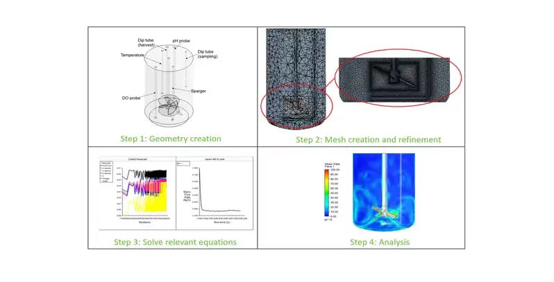 CFD Meshing Methods, System Analysis Blog